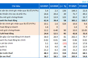 TVB VƯỢT HƠN 100% KẾ HOẠCH LỢI NHUẬN SAU 9 THÁNG 